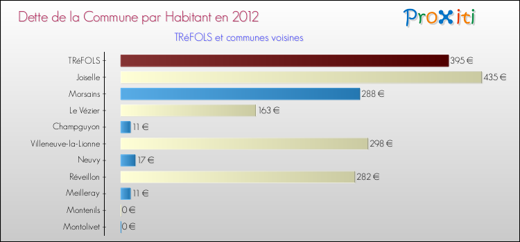 Dette par habitant de la commune en 2012 pour TRéFOLS et les communes proches Comparaison de la dette par habitant de la commune en 2012 pour TRéFOLS et les communes voisines