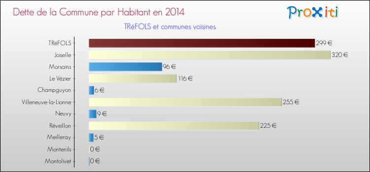 Dette par habitant de la commune en 2014 pour TRéFOLS et les communes proches Comparaison de la dette par habitant de la commune en 2014 pour TRéFOLS et les communes voisines
