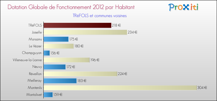 Montant des dotations globales de fonctionnement DGF par Habitant pour TRéFOLS et les communes proches Comparaison des des dotations globales de fonctionnement DGF par habitant pour TRéFOLS et les communes voisines
