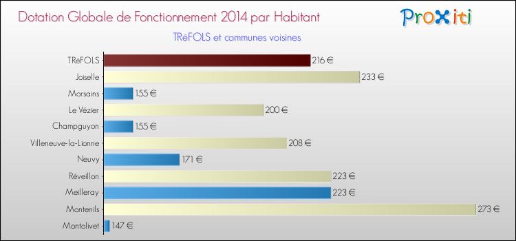 Montant des dotations globales de fonctionnement DGF par Habitant pour TRéFOLS et les communes proches en 2014. Comparaison des des dotations globales de fonctionnement DGF par habitant pour TRéFOLS et les communes voisines en 2014.