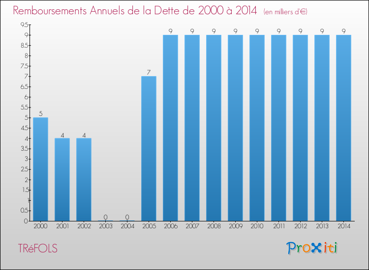 Evolution de l'annuité de la dette pour la commune de TRéFOLS de 2000 à 2014 Annuités de la dette pour TRéFOLS de 2000 à 2014