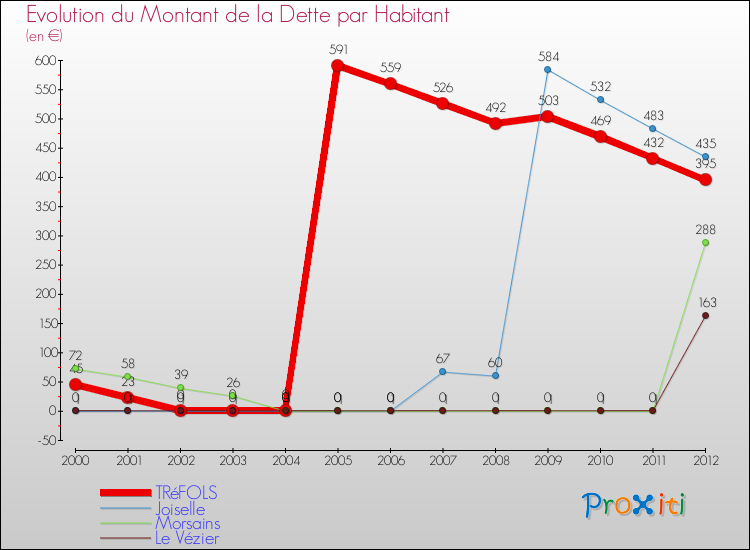 Evolution de la dette par habitant pour la commune de TRéFOLS et les communes proches de 2000 à 2012 Comparaison de la dette par habitant pour TRéFOLS et les communes voisines de 2000 à 2012