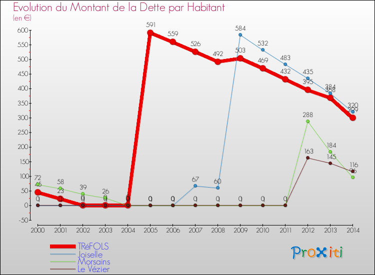 Evolution de la dette par habitant pour la commune de TRéFOLS et les communes proches de 2000 à 2014 Comparaison de la dette par habitant pour TRéFOLS et les communes voisines de 2000 à 2014