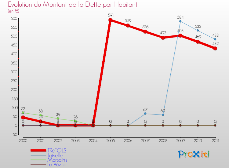 Evolution de la dette par habitant pour la commune de TRéFOLS et les communes proches Comparaison de la dette par habitant pour TRéFOLS et les communes voisines