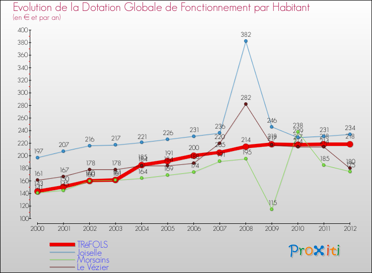 Evolution et montant de la dotation globale de fonctionnement par Habitant pour TRéFOLS et les communes proches Comparaison des dotations globales de fonctionnement par habitant pour TRéFOLS et les communes voisines