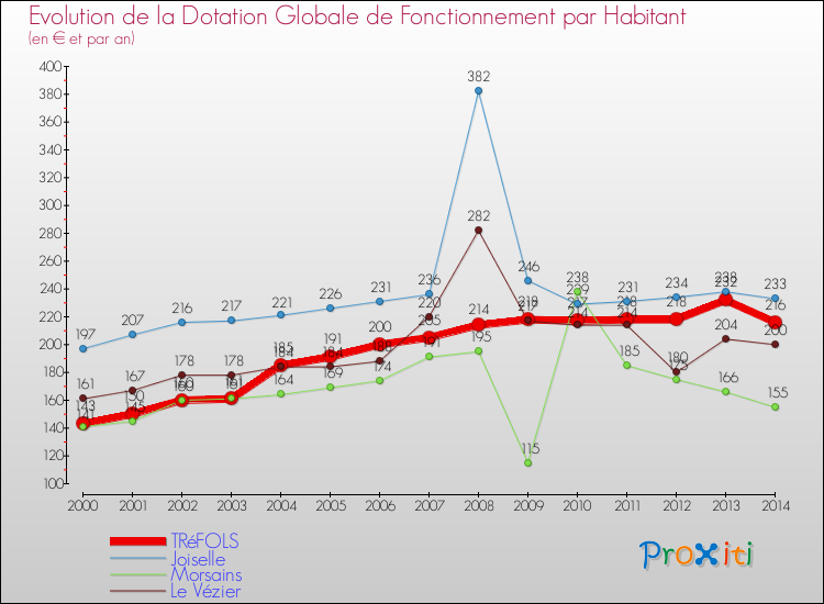 Evolution et montant de la dotation globale de fonctionnement par Habitant pour TRéFOLS et les communes proches de 2000 à 2014. Comparaison des dotations globales de fonctionnement par habitant pour TRéFOLS et les communes voisines de 2000 à 2014.