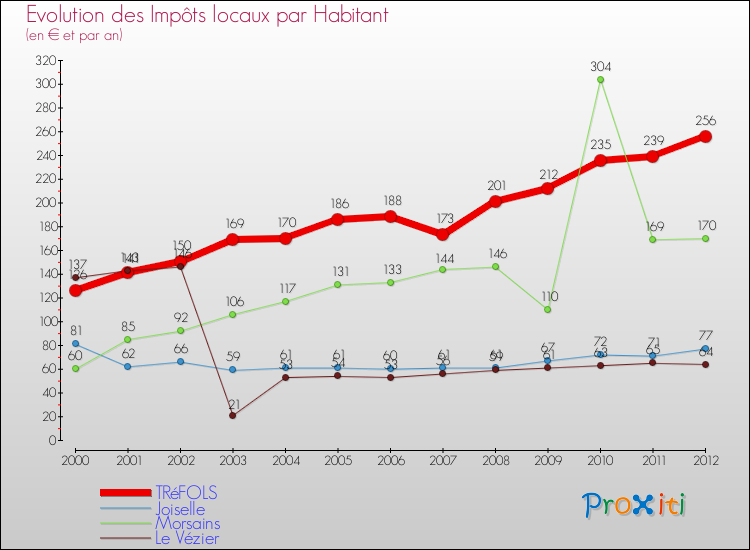 Evolution et montant des impôts locaux par Habitant pour TRéFOLS et les communes proches Comparaison des impôts locaux par habitant pour TRéFOLS et les communes voisines