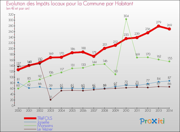 Evolution et montant des impôts locaux par Habitant pour TRéFOLS et les communes proches de 2000 à 2014 Comparaison des impôts locaux par habitant pour TRéFOLS et les communes voisines de 2000 à 2014