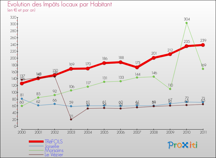 Evolution et montant des impôts locaux par Habitant pour TRéFOLS et les communes proches Comparaison des impôts locaux par habitant pour TRéFOLS et les communes voisines