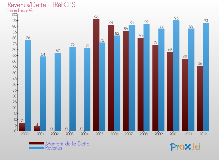 Evolution comparée de la dette et des revenus pour la commune de TRéFOLS de 2000 à 2012 Comparaison de la dette et des revenus pour TRéFOLS de 2000 à 2012