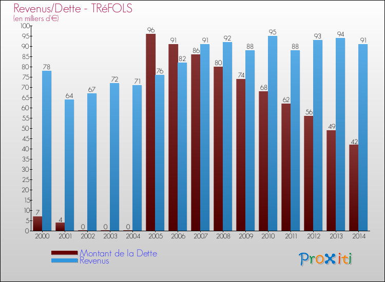 Evolution comparée de la dette et des revenus pour la commune de TRéFOLS de 2000 à 2014 Comparaison de la dette et des revenus pour TRéFOLS de 2000 à 2014