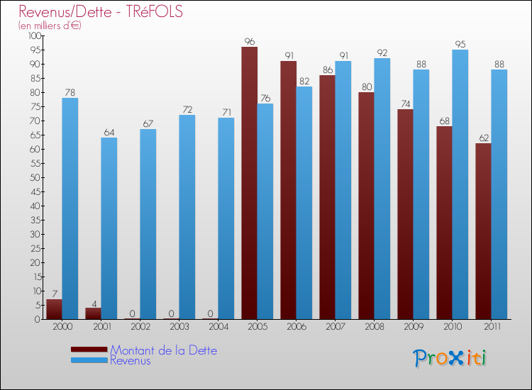 Evolution comparée de la dette et des revenus pour la commune de TRéFOLS de 2000 à 2011 Comparaison de la dette et des revenus pour TRéFOLS de 2000 à 2011