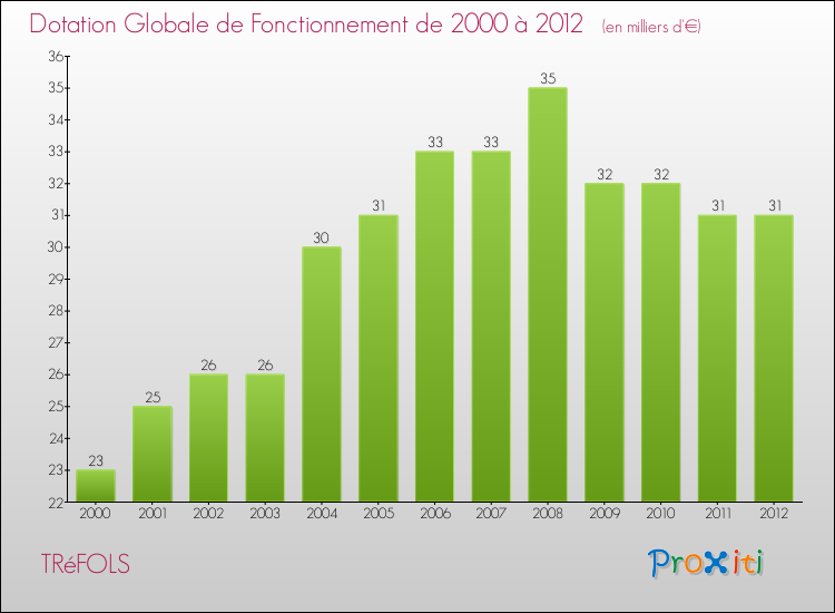 Evolution du montant de la Dotation Globale de Fonctionnement pour la commune de TRéFOLS de 2000 à 2012 Evolution du montant de la Dotation Globale de Fonctionnement pour TRéFOLS de 2000 à 2012
