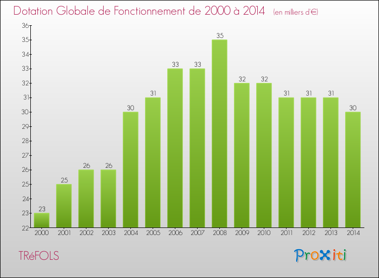 Evolution du montant de la Dotation Globale de Fonctionnement pour la commune de TRéFOLS de 2000 à 2014 Evolution du montant de la Dotation Globale de Fonctionnement pour TRéFOLS de 2000 à 2014