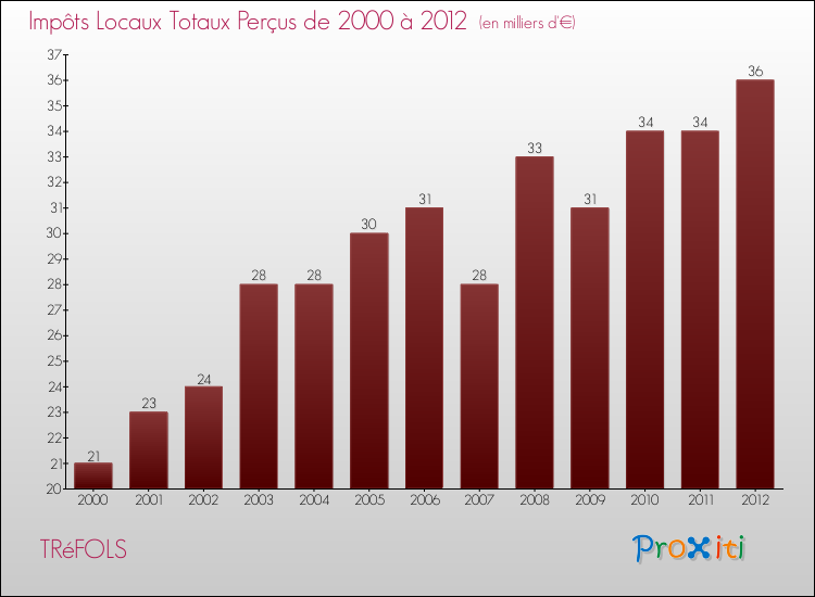 Evolution des Impôts Locaux pour la commune de TRéFOLS de 2000 à 2012 Evolution des Impôts Locaux pour TRéFOLS de 2000 à 2012