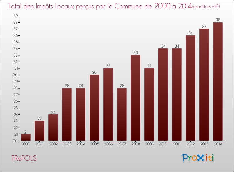 Evolution des Impôts Locaux pour la commune de TRéFOLS de 2000 à 2014 Evolution des Impôts Locaux pour TRéFOLS de 2000 à 2014