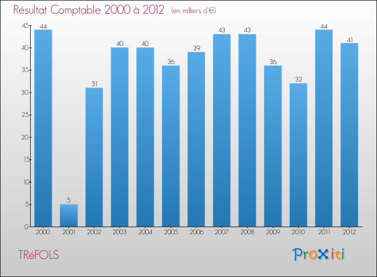 Evolution du résultat comptable pour la commune de TRéFOLS de 2000 à 2012 Evolution du résultat comptable pour TRéFOLS de 2000 à 2012