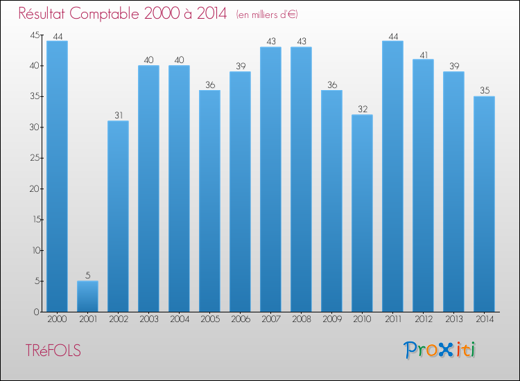 Evolution du résultat comptable pour la commune de TRéFOLS de 2000 à 2014 Evolution du résultat comptable pour TRéFOLS de 2000 à 2014