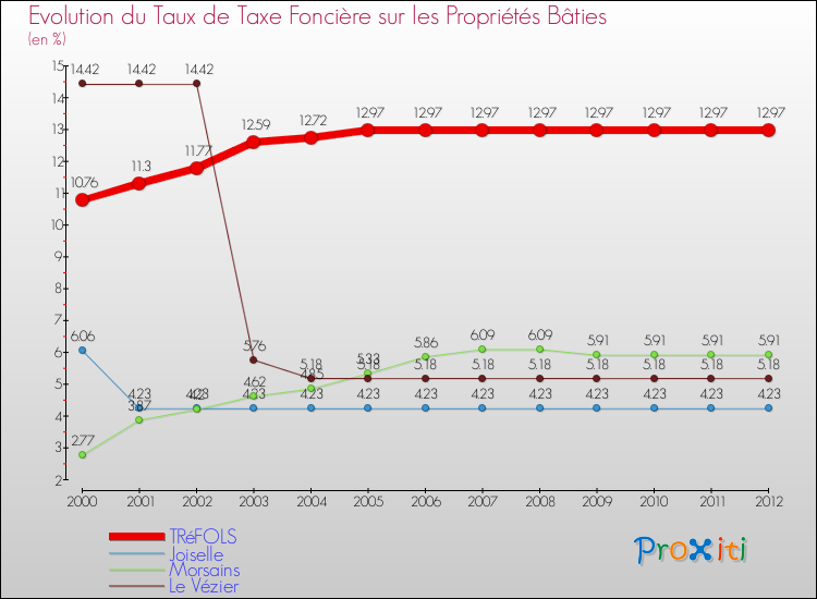 Evolution du taux de la taxe foncière sur le bati pour TRéFOLS et les communes proches de 2000 à 2012 Comparaison des taux de taxe foncière sur le bati pour TRéFOLS et les communes voisines de 2000 à 2012