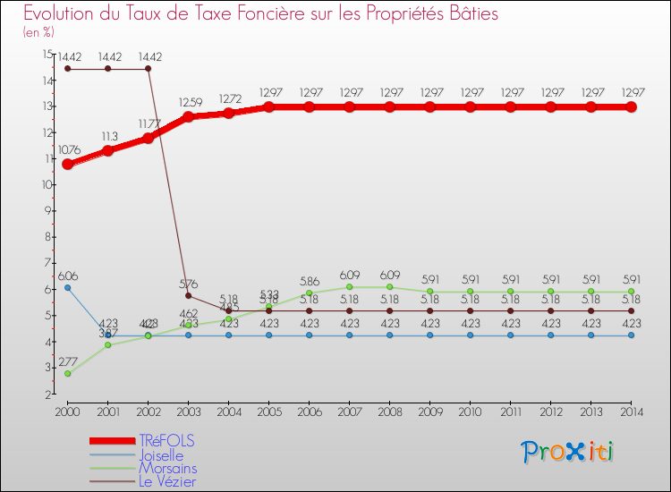 Evolution du taux de la taxe foncière sur le bati pour TRéFOLS et les communes proches de 2000 à 2014 Comparaison des taux de taxe foncière sur le bati pour TRéFOLS et les communes voisines de 2000 à 2014