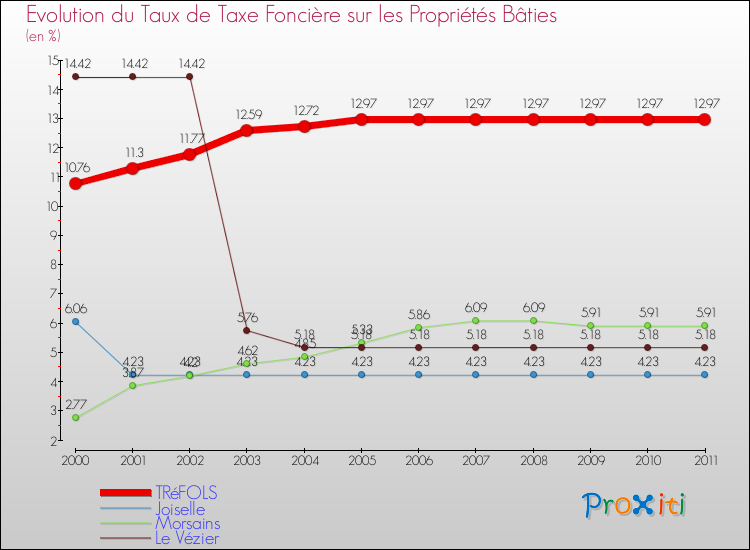 Evolution du taux de la taxe foncière sur le bati pour TRéFOLS et les communes proches Comparaison des taux de taxe foncière sur le bati pour TRéFOLS et les communes voisines