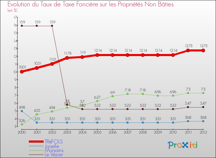 Evolution du taux de la taxe foncière sur les immeubles et terrains non batis pour TRéFOLS et les communes proches de 2000 à 2012 Comparaison des taux de la taxe foncière sur les immeubles et terrains non batis pour TRéFOLS et les communes voisines de 2000 à 2012