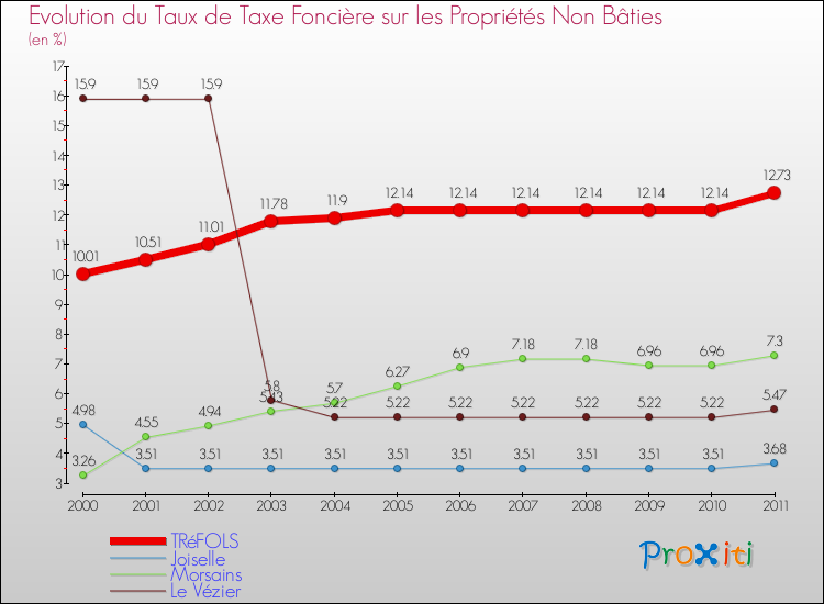 Evolution du taux de la taxe foncière sur les immeubles et terrains non batis pour TRéFOLS et les communes proches Comparaison des taux de la taxe foncière sur les immeubles et terrains non batis pour TRéFOLS et les communes voisines