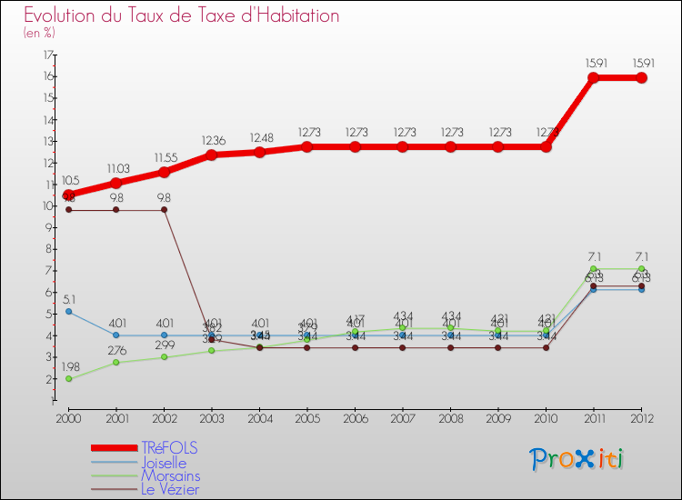 Evolution du taux de la taxe d'habitation pour TRéFOLS et les communes proches Comparaison des taux de la taxe d'habitation pour TRéFOLS et les communes voisines