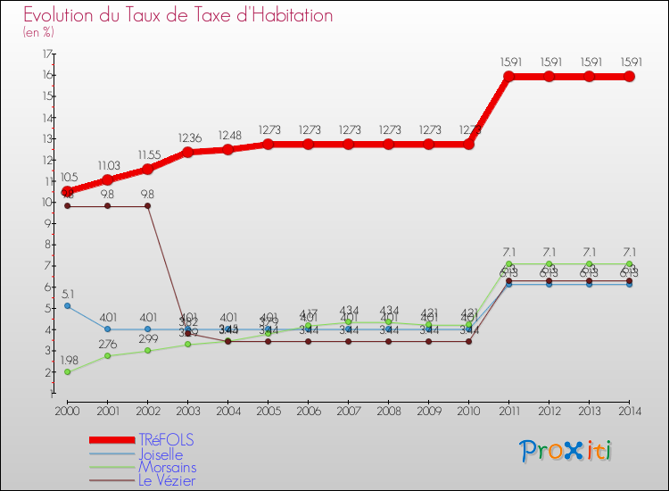 Evolution du taux de la taxe d'habitation pour TRéFOLS et les communes proches de 2000 à 2014 Comparaison des taux de la taxe d'habitation pour TRéFOLS et les communes voisines de 2000 à 2014