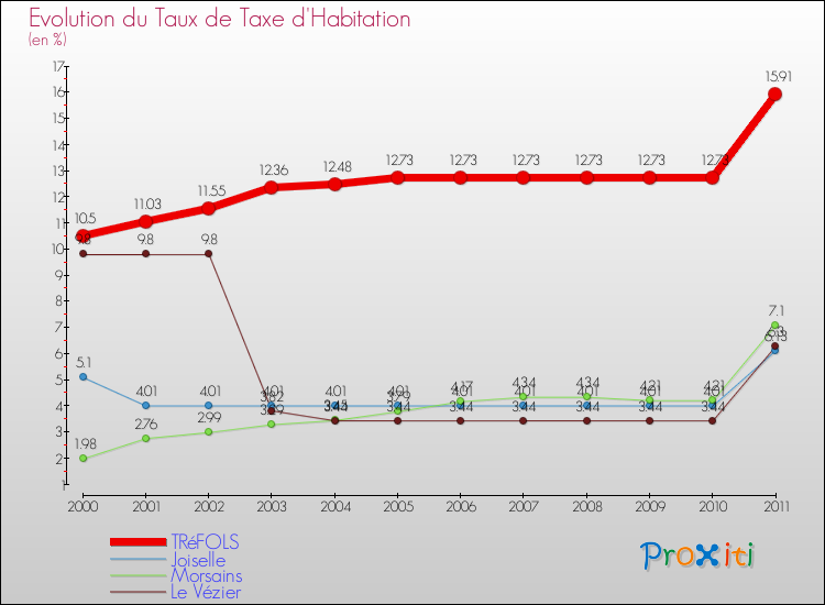Evolution du taux de la taxe d'habitation pour TRéFOLS et les communes proches Comparaison des taux de la taxe d'habitation pour TRéFOLS et les communes voisines