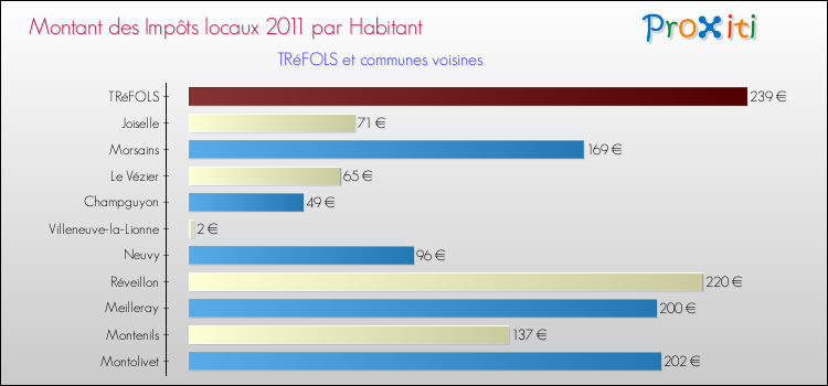 Montant des impôts locaux par Habitant pour TRéFOLS et les communes proches Comparaison des impôts locaux par habitant pour TRéFOLS et les communes voisines