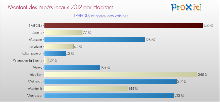 Montant des impôts locaux par Habitant pour TRéFOLS et les communes proches Comparaison des impôts locaux par habitant pour TRéFOLS et les communes voisines
