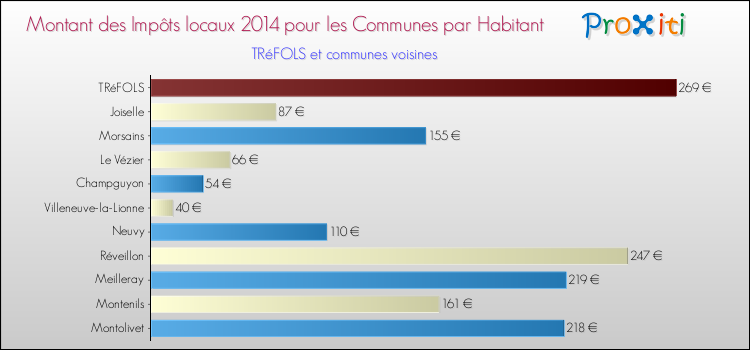 Montant des impôts locaux par Habitant pour TRéFOLS et les communes proches en 2014 Comparaison des impôts locaux par habitant pour TRéFOLS et les communes voisines en 2014