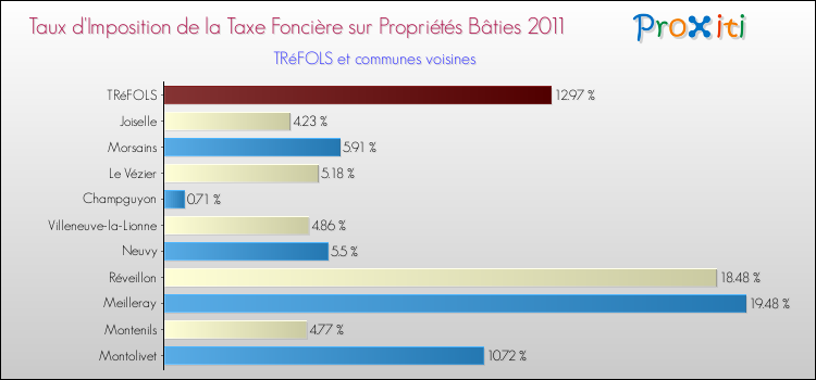 Taux d'imposition de la taxe foncière sur le bati 2011 pour TRéFOLS et les communes proches Comparaison des taux d'imposition de la taxe foncière sur le bati 2011 pour TRéFOLS et les communes voisines