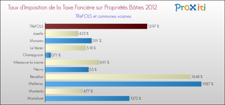 Taux d'imposition de la taxe foncière sur le bati 2012 pour TRéFOLS et les communes proches Comparaison des taux d'imposition de la taxe foncière sur le bati 2012 pour TRéFOLS et les communes voisines