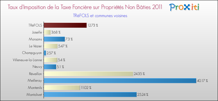Taux d'imposition de la taxe foncière sur les immeubles et terrains non batis 2011 pour TRéFOLS et les communes proches Comparaison des taux d'imposition de la taxe foncière sur les immeubles et terrains non batis 2011 pour TRéFOLS et les communes voisines
