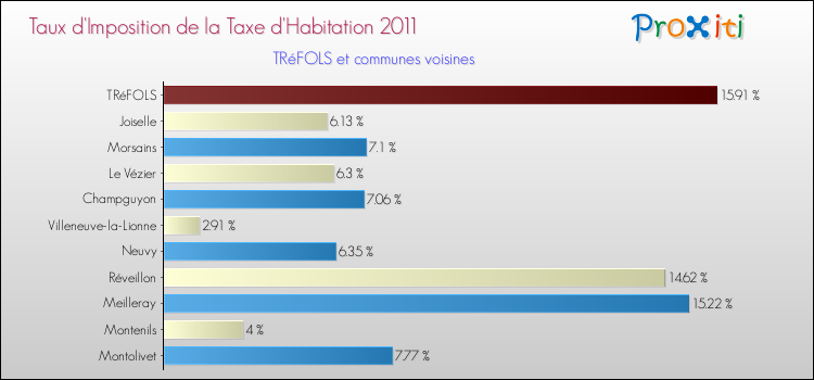 Taux d'imposition de la taxe d'habitation 2011 pour TRéFOLS et les communes proches Comparaison des taux d'imposition de la taxe d'habitation 2011 pour TRéFOLS et les communes voisines