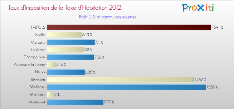 Taux d'imposition de la taxe d'habitation 2012 pour TRéFOLS et les communes proches Comparaison des taux d'imposition de la taxe d'habitation 2012 pour TRéFOLS et les communes voisines