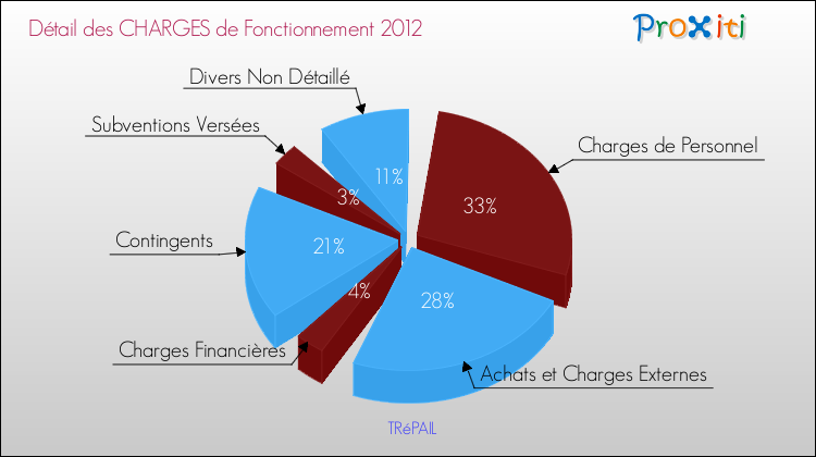 Décomposition des Charges de Fonctionnement 2012 de la commune de TRéPAIL Charges de Fonctionnement 2012 pour la commune de TRéPAIL