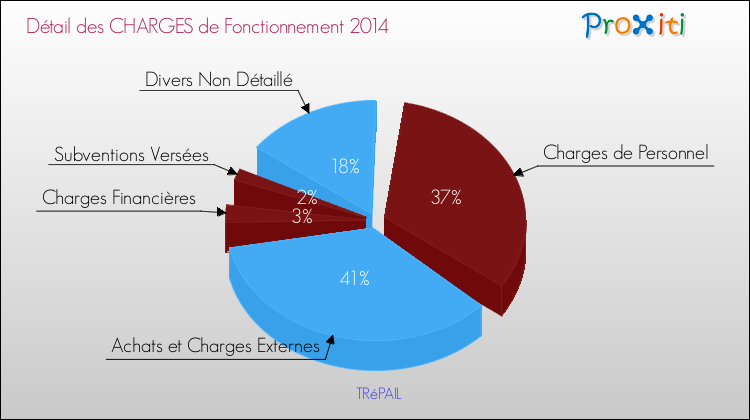 Décomposition des Charges de Fonctionnement 2014 de la commune de TRéPAIL Charges de Fonctionnement 2014 pour la commune de TRéPAIL