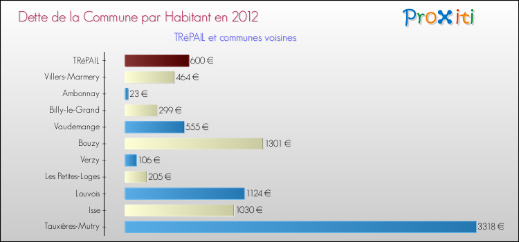 Dette par habitant de la commune en 2012 pour TRéPAIL et les communes proches Comparaison de la dette par habitant de la commune en 2012 pour TRéPAIL et les communes voisines