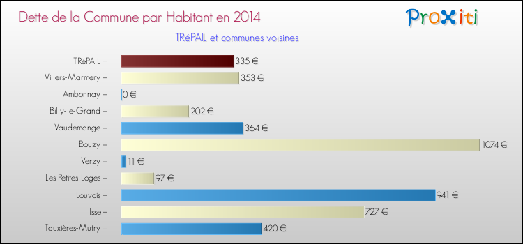 Dette par habitant de la commune en 2014 pour TRéPAIL et les communes proches Comparaison de la dette par habitant de la commune en 2014 pour TRéPAIL et les communes voisines
