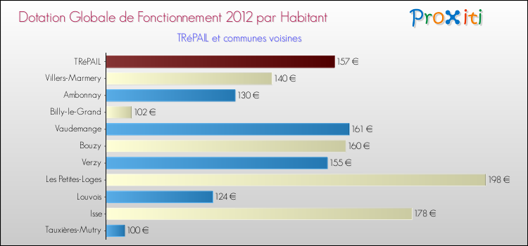 Montant des dotations globales de fonctionnement DGF par Habitant pour TRéPAIL et les communes proches Comparaison des des dotations globales de fonctionnement DGF par habitant pour TRéPAIL et les communes voisines