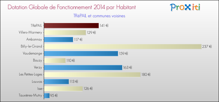 Montant des dotations globales de fonctionnement DGF par Habitant pour TRéPAIL et les communes proches en 2014. Comparaison des des dotations globales de fonctionnement DGF par habitant pour TRéPAIL et les communes voisines en 2014.