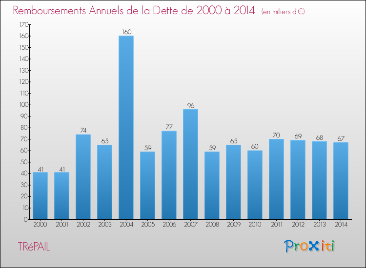 Evolution de l'annuité de la dette pour la commune de TRéPAIL de 2000 à 2014 Annuités de la dette pour TRéPAIL de 2000 à 2014