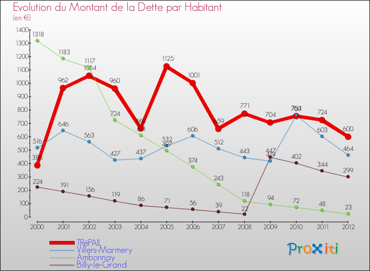 Evolution de la dette par habitant pour la commune de TRéPAIL et les communes proches de 2000 à 2012 Comparaison de la dette par habitant pour TRéPAIL et les communes voisines de 2000 à 2012
