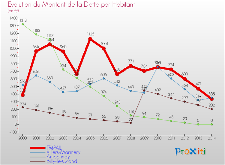 Evolution de la dette par habitant pour la commune de TRéPAIL et les communes proches de 2000 à 2014 Comparaison de la dette par habitant pour TRéPAIL et les communes voisines de 2000 à 2014