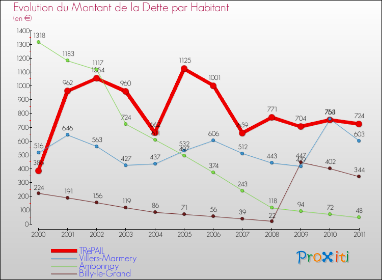 Evolution de la dette par habitant pour la commune de TRéPAIL et les communes proches Comparaison de la dette par habitant pour TRéPAIL et les communes voisines