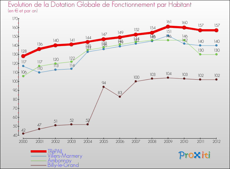 Evolution et montant de la dotation globale de fonctionnement par Habitant pour TRéPAIL et les communes proches Comparaison des dotations globales de fonctionnement par habitant pour TRéPAIL et les communes voisines