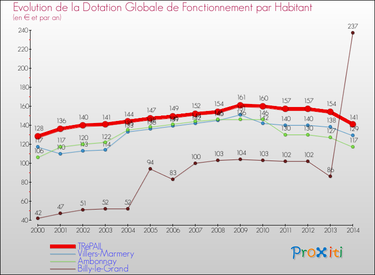 Evolution et montant de la dotation globale de fonctionnement par Habitant pour TRéPAIL et les communes proches de 2000 à 2014. Comparaison des dotations globales de fonctionnement par habitant pour TRéPAIL et les communes voisines de 2000 à 2014.